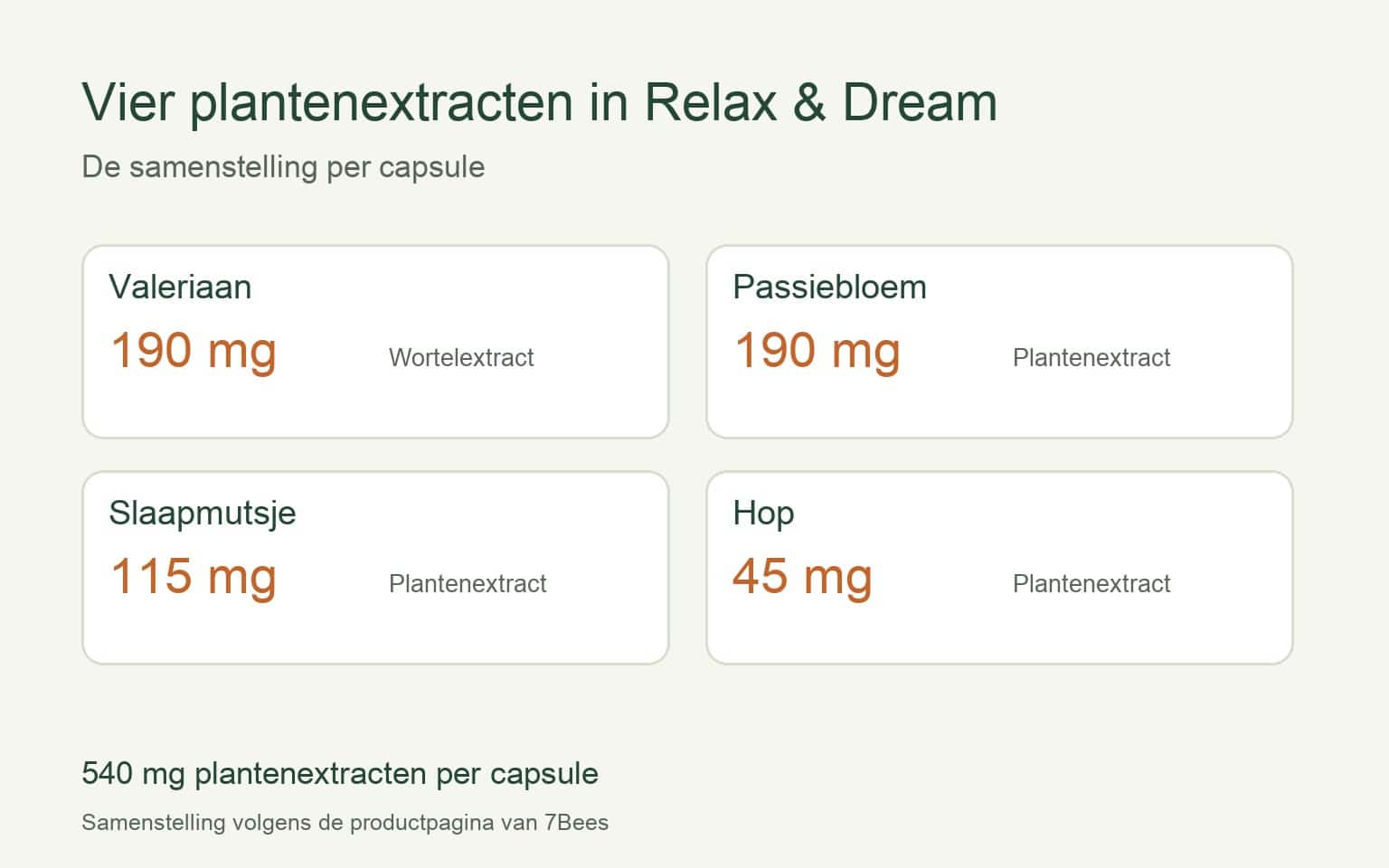 Per capsule Relax & Dream: valeriaan 190 mg, passiebloem 190 mg, slaapmutsje 115 mg en hop 45 mg.